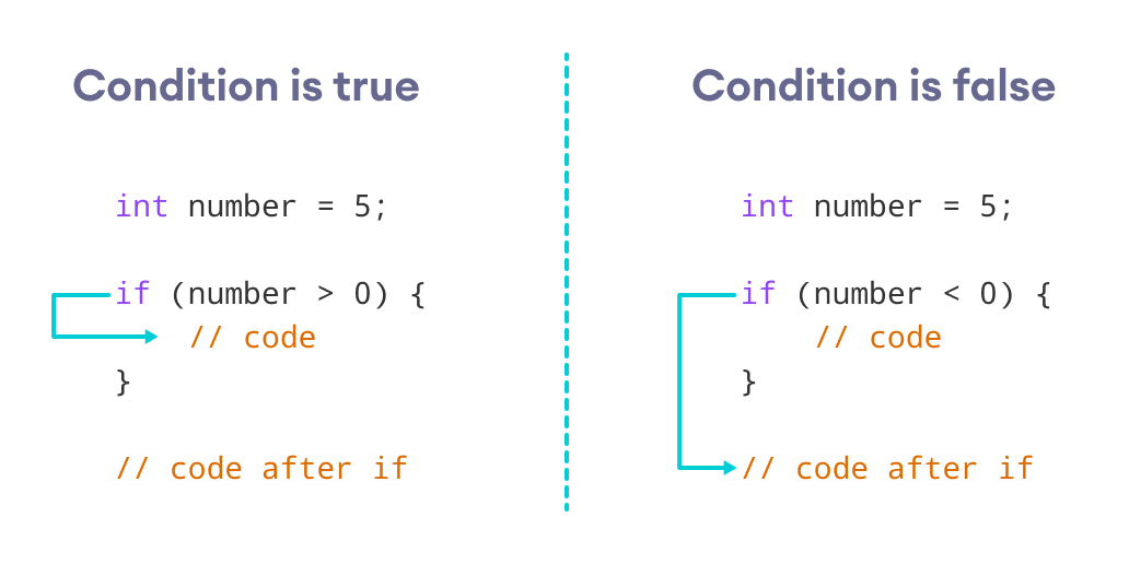 Working of if Statement